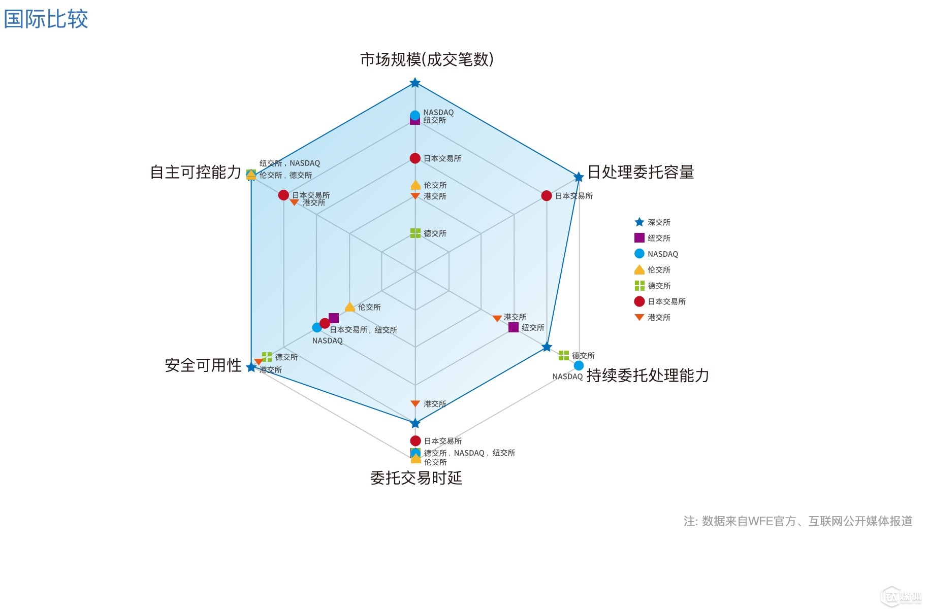 這是深交所交易系統(tǒng)與全球其他交易所相比較的雷達(dá)圖（“數(shù)據(jù)來自WFE官方數(shù)據(jù)及互聯(lián)網(wǎng)公開信息；深交所技術(shù)規(guī)劃部整理”）