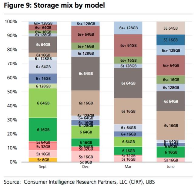 iPhone SE開售一季度后，占據(jù)了美國iPhone市場16%的份額
