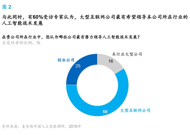麥肯錫報告:人工智能到了爆發(fā)的臨界點 中國將引領(lǐng)行業(yè)趨勢
