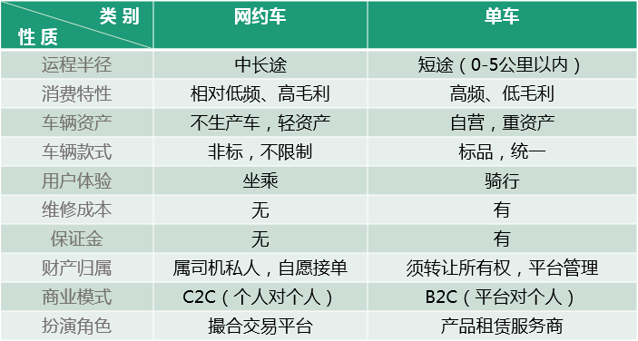 單車共享經(jīng)濟(jì)是偽命題，智能化出行體驗(yàn)才是王道！ 