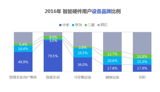 經歷了失落的2016，智能硬件會卷土重來嗎？