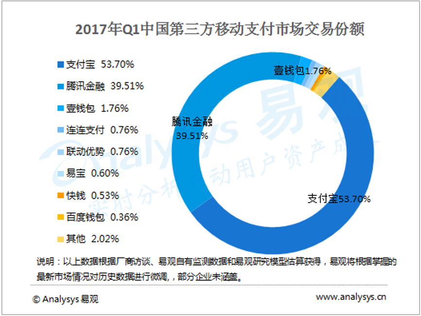 二維碼支付，能幫助銀聯(lián)重拾舊山河嗎？ 