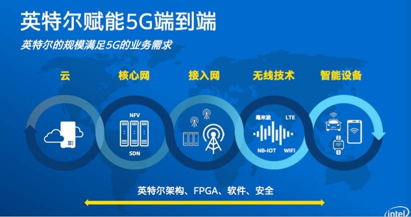 借蘋果懟高通背后，是英特爾害怕錯過5G的恐懼？ 